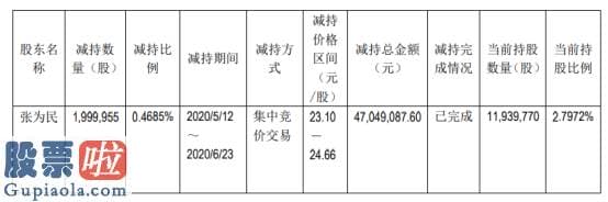 今日股市资讯直播：华东电脑股东张为民减持200万股套现约4704.91万元