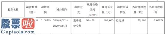 今日股市新闻股市动态_赛腾股份股东刘红宁减持5600股套现约28万元
