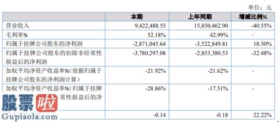 股市新闻早报_鼎炬科技2019年亏损287.1万亏损减少处置10亩工业用地取得约78.38万元处置收益