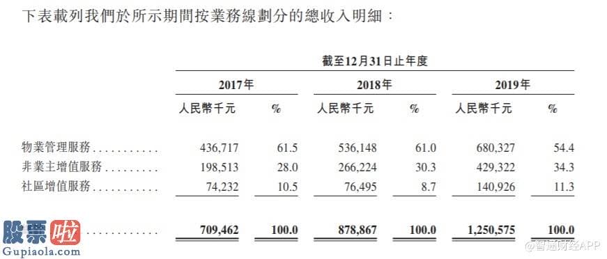 中国股市新闻 新股消息 | 荣万家申请香港证券交易所上市，超99%物业治理服务收入来自母公司荣盛进展集团