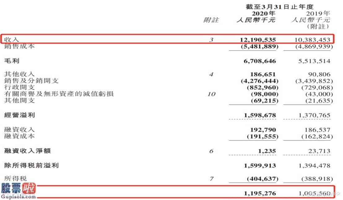 股市新闻早知道 波司登（03998）：“品牌引领”催化业绩逆势大增 无惧“黑天鹅”迎效益之年