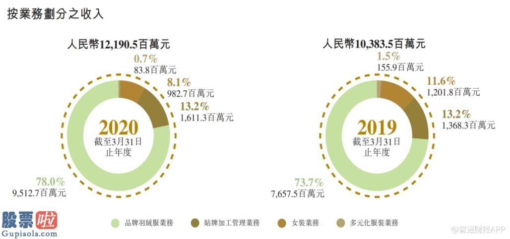 股市新闻早知道 波司登（03998）：“品牌引领”催化业绩逆势大增 无惧“黑天鹅”迎效益之年