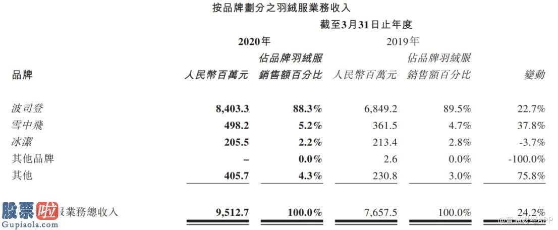 股市新闻早知道 波司登（03998）：“品牌引领”催化业绩逆势大增 无惧“黑天鹅”迎效益之年