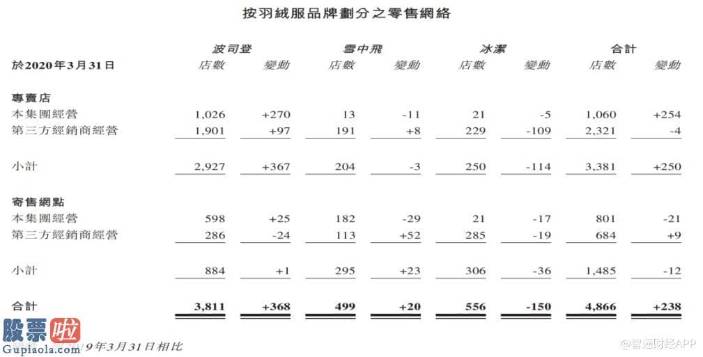 股市新闻早知道 波司登（03998）：“品牌引领”催化业绩逆势大增 无惧“黑天鹅”迎效益之年