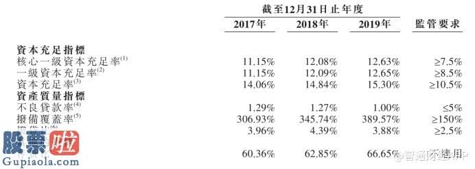 股市要闻关注：新股消息 | 东莞农商银行申请香港IPO 近三年营收复合增长率为15.9%