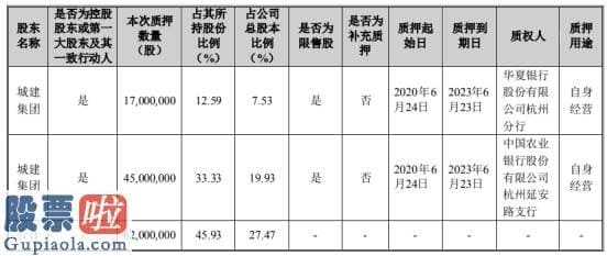 股票上市公司要闻-汉嘉设计股东城建集团质押6200万股用于自身经营