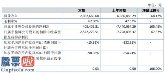 上市公司新闻与公告-ST梧桐2019年净利40.54万扭亏为盈供应商补货赔偿等导致成本相应减少