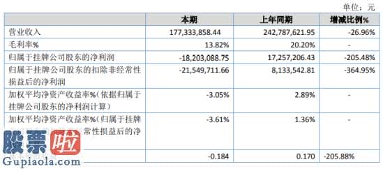 上市公司新闻敲诈-凌志股份2019年亏损1820.31万由盈转亏薯条销售收入减少