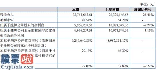 中国股市新闻头条_金鑫新能2019年净利996.62万同比减少9.22%营业成本增加