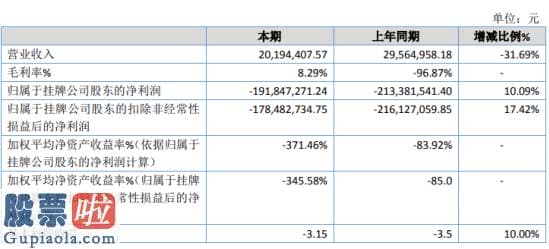 上市公司新闻网_童石网络2019年亏损1.92亿亏损减少营业成本的摊销额大幅下降