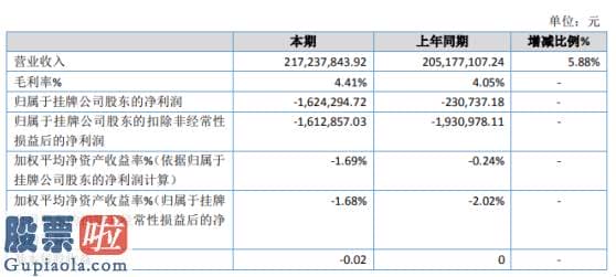 今日股市资讯直播_锦源生物2019年亏损162.43万元较上年同期亏损程度有所增加