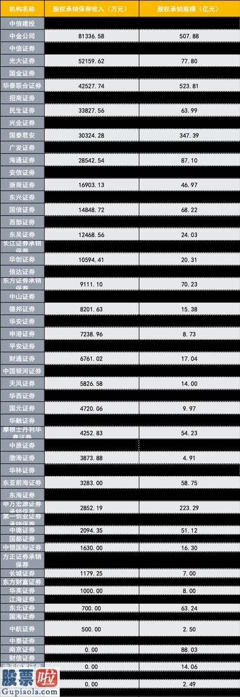 上市公司资讯-上半年投行IPO承销新看点：光大、国金两黑马杀出，“三中一华”拿下超一半销售市场份额，储备项目5家最强