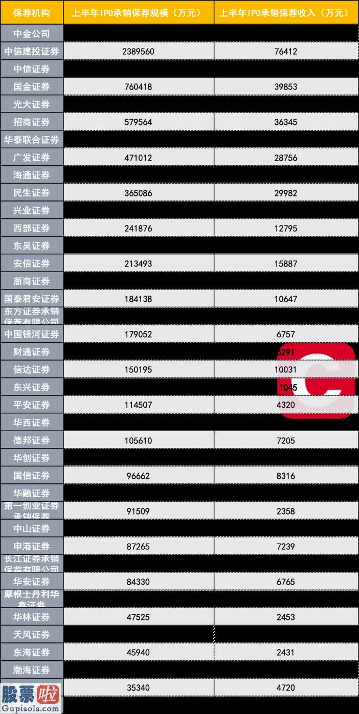 上市公司资讯-上半年投行IPO承销新看点：光大、国金两黑马杀出，“三中一华”拿下超一半销售市场份额，储备项目5家最强
