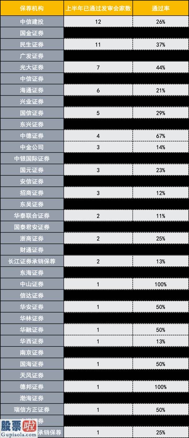 上市公司资讯-上半年投行IPO承销新看点：光大、国金两黑马杀出，“三中一华”拿下超一半销售市场份额，储备项目5家最强