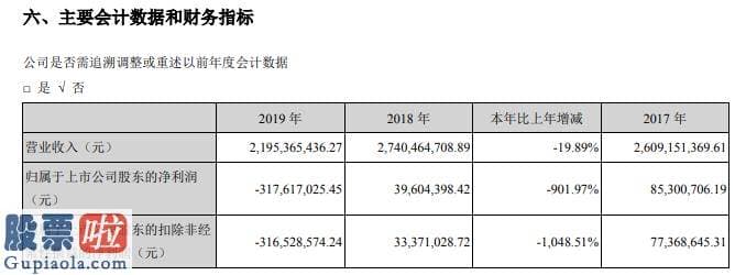 今日股市要闻-扬子新材2019年亏损3.18亿元由盈转亏总经理胡卫林薪酬123万元
