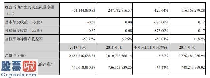 今日股市要闻-扬子新材2019年亏损3.18亿元由盈转亏总经理胡卫林薪酬123万元