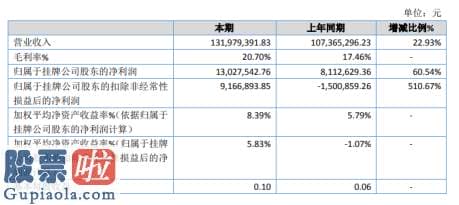 上市公司新闻敲诈 中农兴和2019年净利1302.75万增长60.54%毛利率增加运营花费减少