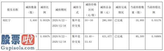 股票上市公司资讯 赛腾股份2名股东合计减持1.74万股套现约91.17万元