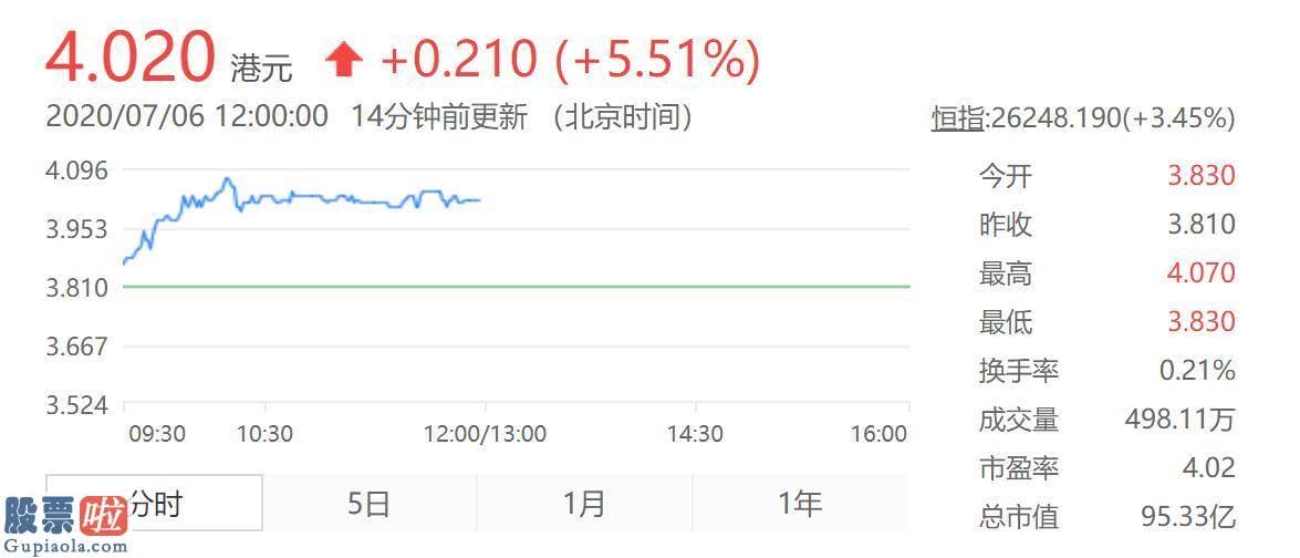 今日股市新闻头条新闻_TCL电子(01070)股价暴涨 预测师：业务革新开启新分水岭