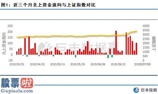 股市要闻速递：北上资金流入平稳 该股将来资产注入预测明显