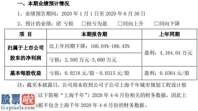 今日股市新闻-*ST围海2020年上半年估计亏损2500万元至3600万元工程进度放缓