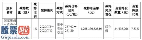 今日股市新闻 兆易创新股东大基金减持470.78万股套现约12.68亿元