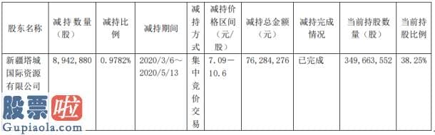 股市快报实盘大赛-西藏珠峰股东塔城国际减持894.29万股套现约7628.43万元