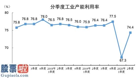 最近股市新闻头条新闻-二季度全国工业产能利用率74.4% 同比下降2个百分点