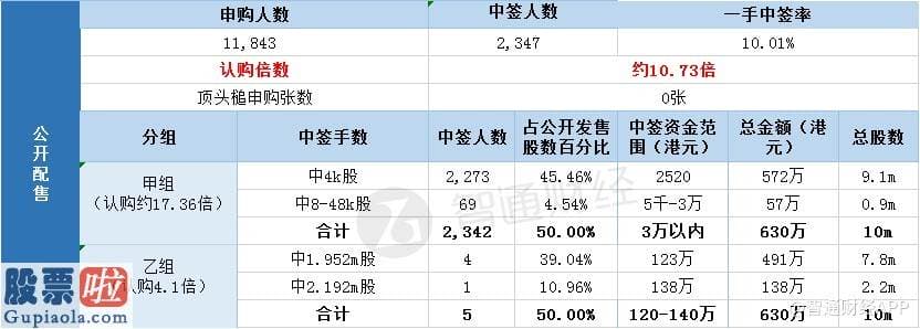 上市公司要闻 配售结局 | 德合集团(00368)一手中签率10.01% 最终定价0.63港元