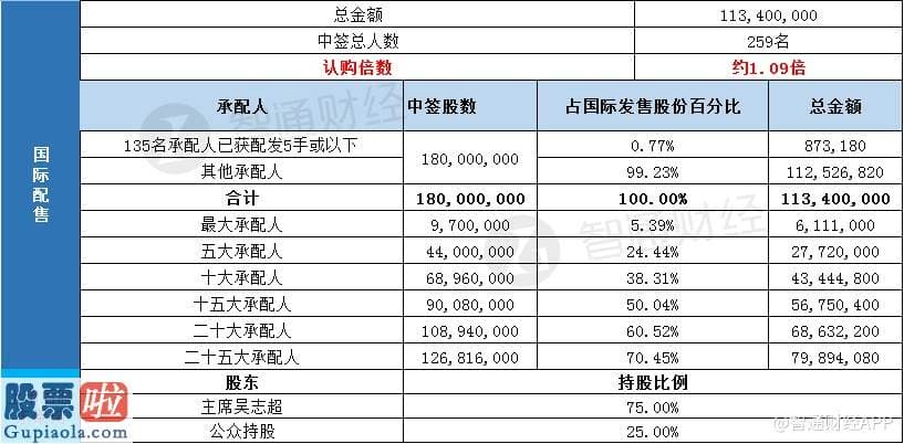 上市公司要闻 配售结局 | 德合集团(00368)一手中签率10.01% 最终定价0.63港元