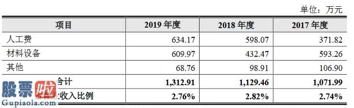中国上市公司资讯网首页 倍杰特创业板获得受理：2019年研发费1312.91万元