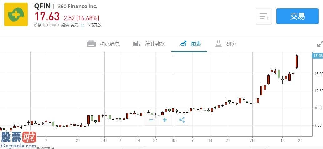 股票上市公司新闻-美股异动 | 360金融(QFIN.US)涨逾16%，多家投行认定公司为上市同业头部企业