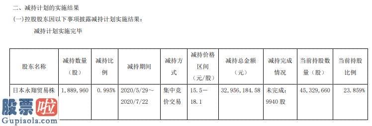 股市要闻关注_三祥新材控股股东永翔贸易减持189万股套现约3296万元