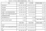 今日股市新闻 三江购物2020年上半年净利8450.62万减少25%本期投资收益减少