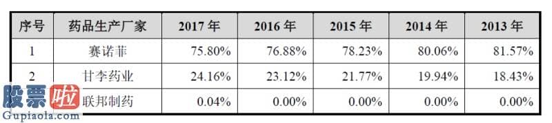 股市快报：上市不到一个月，13连板后“中国胰岛素之父”离开了“药中茅台”