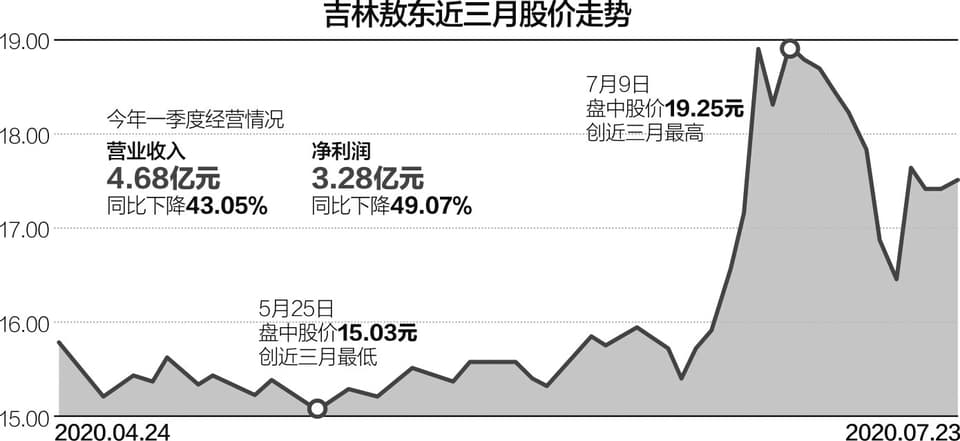 股票公司要闻：吉林敖东22亿元“炒股” 多家上市公司加码证券投资