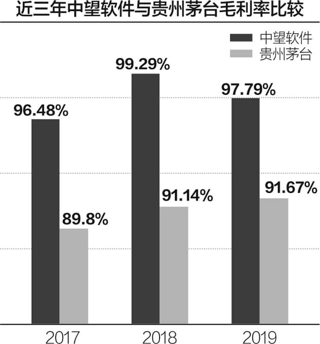 股票上市公司新闻-中望软件闯关科创板 毛利率高达99.29%超过茅台