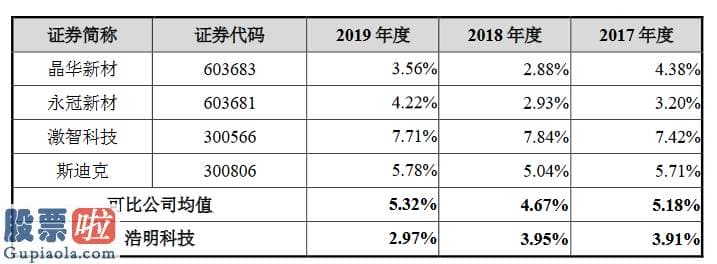 财经今日股市资讯-浩明科技创业板获受理：2019年研发人员薪酬占营收的0.65%