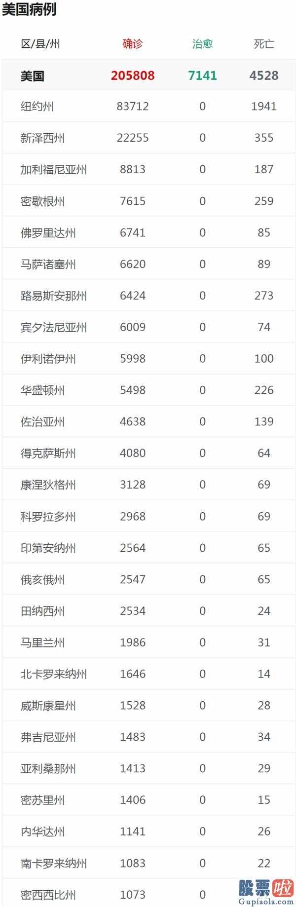离岸公司投资美股：英国病案提升二十万美国纽约州确诊人数超我国