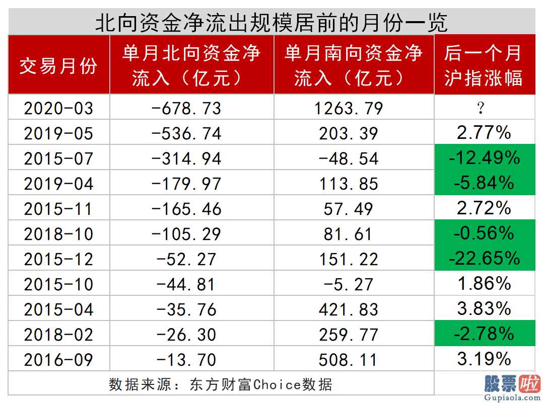 股票行情分析预测宝典 鲁兆 4月北向资金狂甩678亿人民币,29只股被大幅度买入!