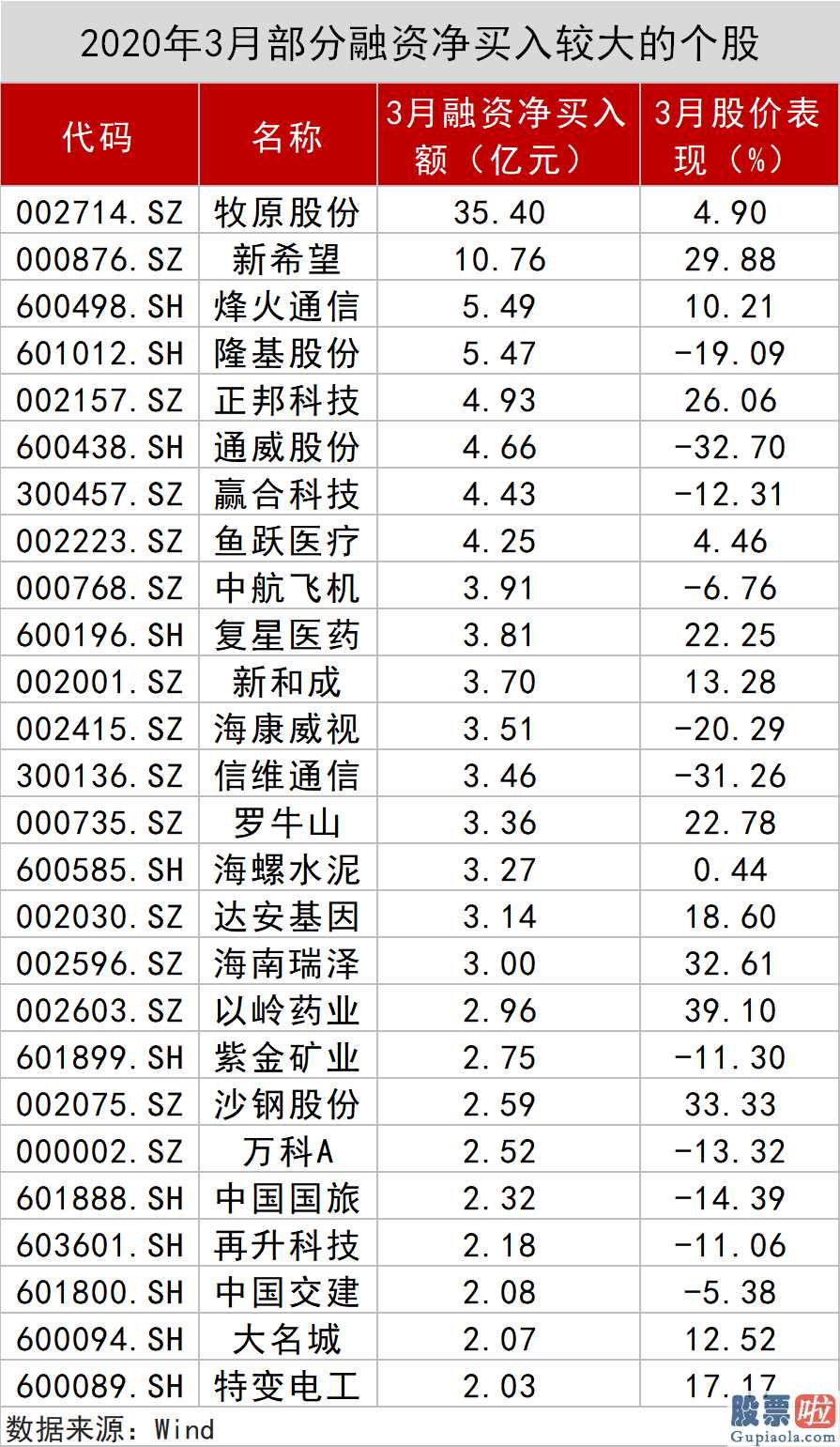 股票行情分析预测宝典 鲁兆 4月北向资金狂甩678亿人民币,29只股被大幅度买入!