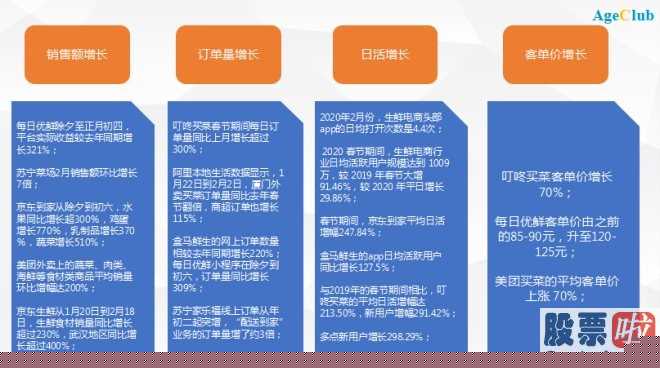 普通投资者如何买美股-肺炎疫情下的“刚性需求”硬提高生活所迫,免费下载好几个生鲜食品电商app