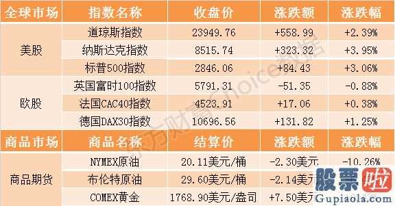 美股跌中国投资财经 外盘纵观美三大股指团体收高道琼斯指数涨逾550点