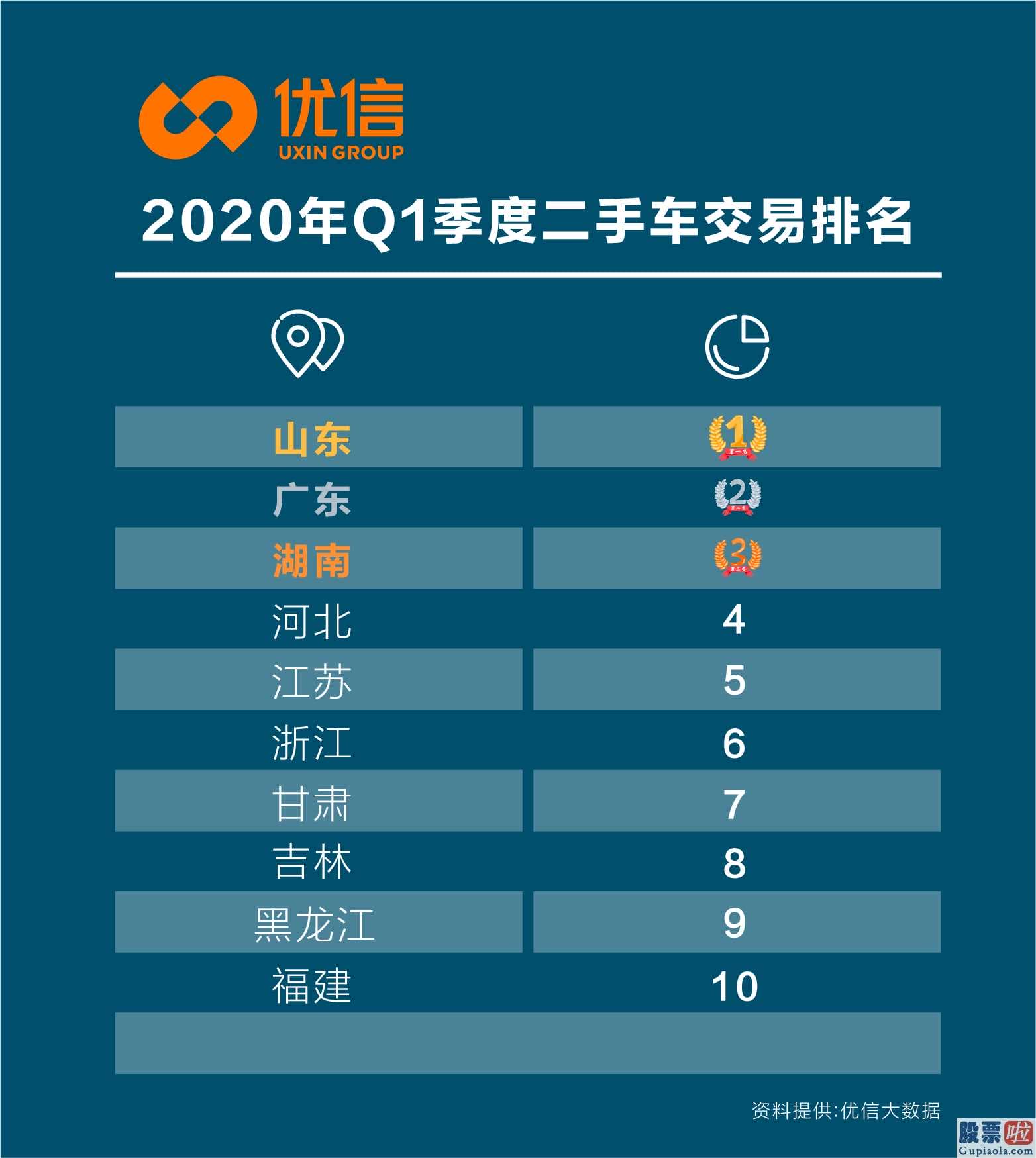 佣金宝美股投资门槛 二手车3月成交量94
