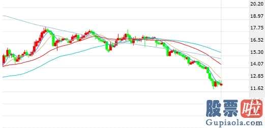 投资美股限制：英国WTI原油6月期货交易下挫近30%至12美元/桶