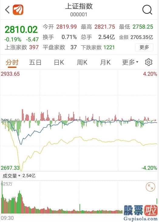 明天股票行情大盘分析预测：创业板股票(159915)50创反跳新纪录受科创板个股下挫的