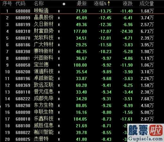 明天股票行情大盘分析预测：创业板股票(159915)50创反跳新纪录受科创板个股下挫的
