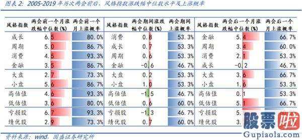 股市行情分析预测图-全国两会前后左右大盘行情、设计风格演译和制造行业主要表现