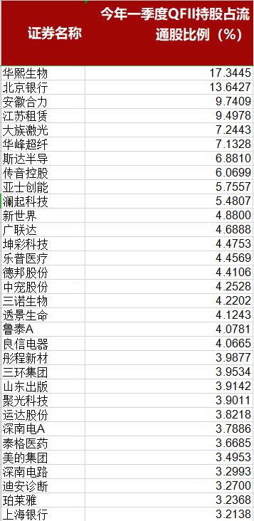 鲁兆股市行情分析预测图_一季度QFII持仓占比居前的A股数据