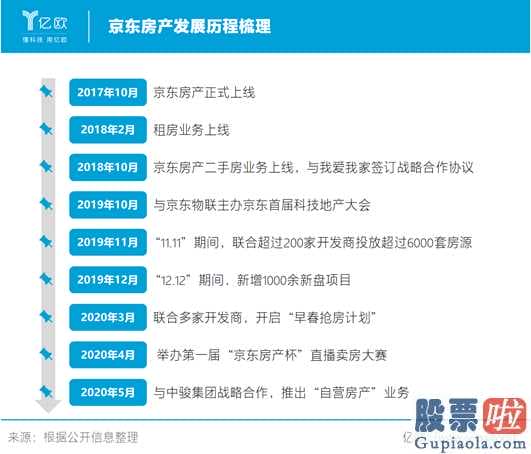 美股行情十年走势图_京东房产经理曾伏虎:“直营房地产”是长期性发展前景